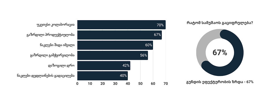 Benefits of Digitalization