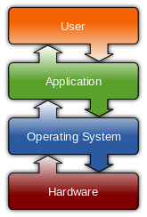Story of OS (Operating System)