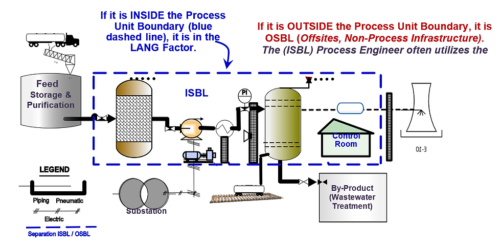Conceptual Illustration of Inside Battery Limits and Outside Battery Limits Scope