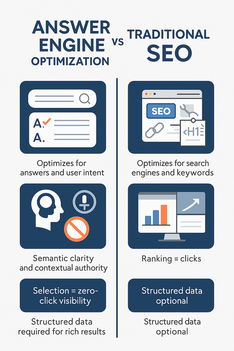 Infographic comparing answer engine optimization and traditional SEO, highlighting key differences like zero-click visibility, semantic clarity, and structured data requirements.