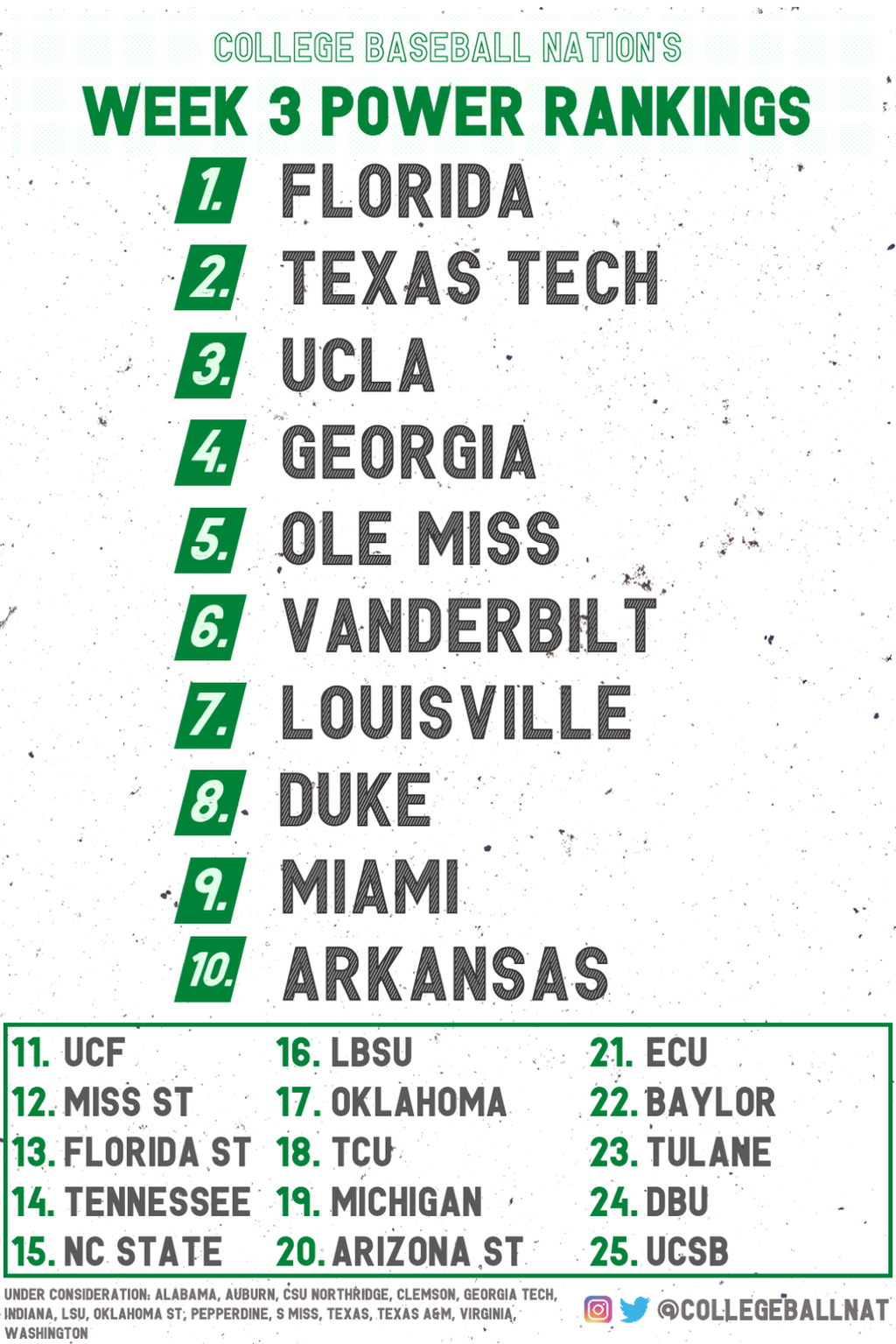 Rankings | College Baseball Nation