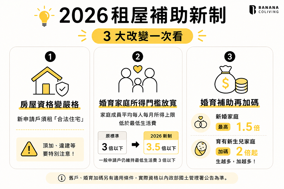 2026租屋補助新制三大改變:房屋資格變嚴格、婚育家庭所得門檻放寬及婚育補助加碼