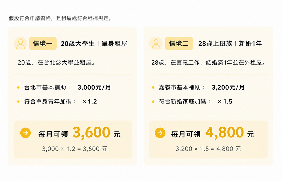 2026租屋補助金額試算