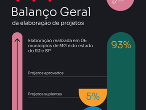 Filó Divulga o Balanço Geral de Elaboração de Projetos