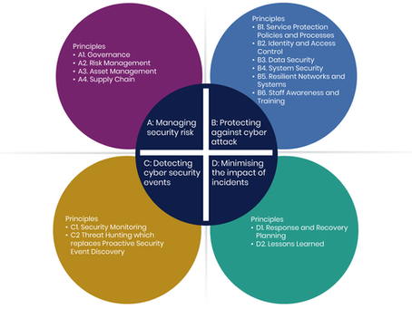 NCSC CAF Principles