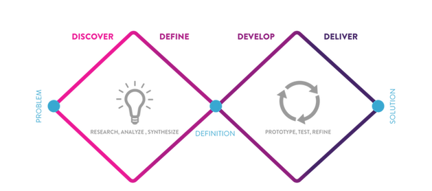 double diamond design process