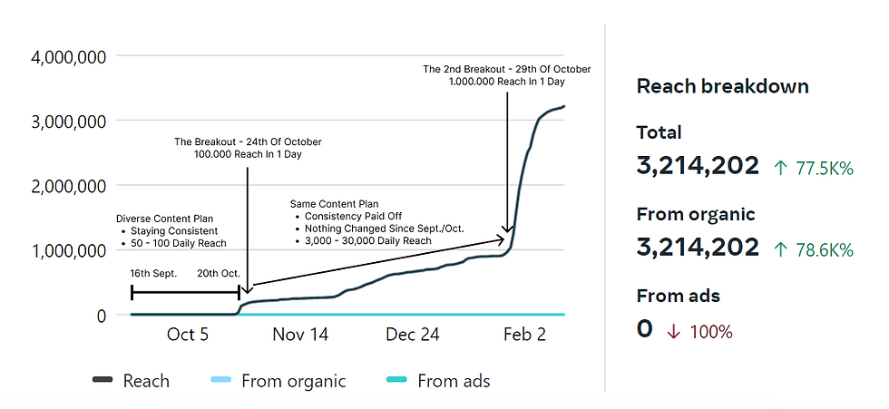 Our growth with the client after implementing a consistent diverse content strategy