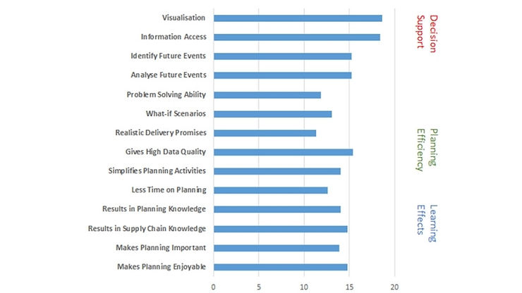 Chart listed benefits of advanced planning and scheduling systems.