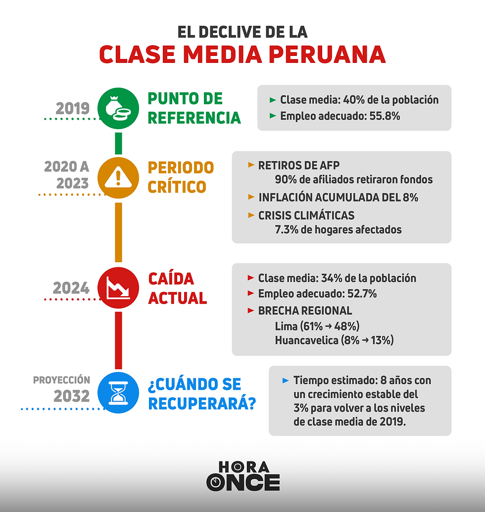 Infografía “El declive de la clase media peruana” | Fuente: Elaboración propia