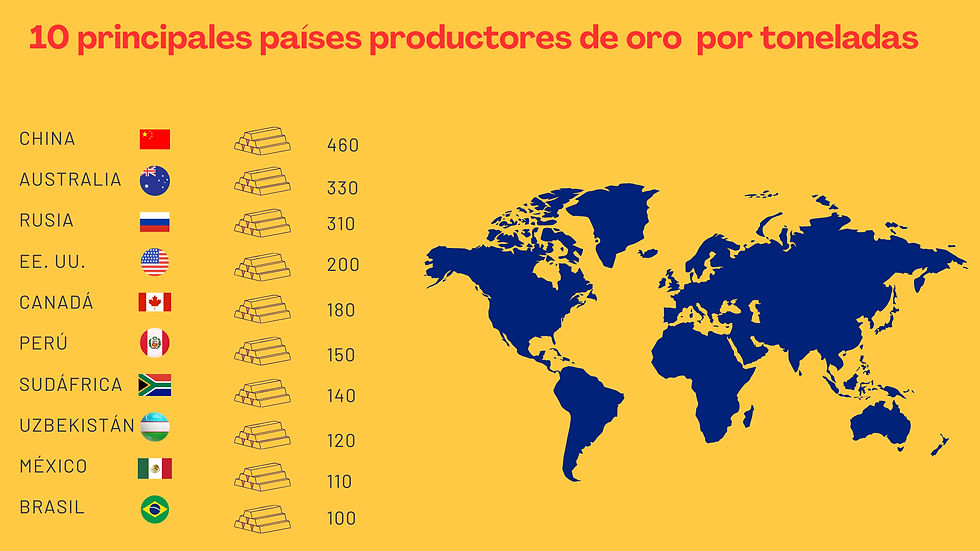 Principales países productores de oro | Fuente: Elaboración propia