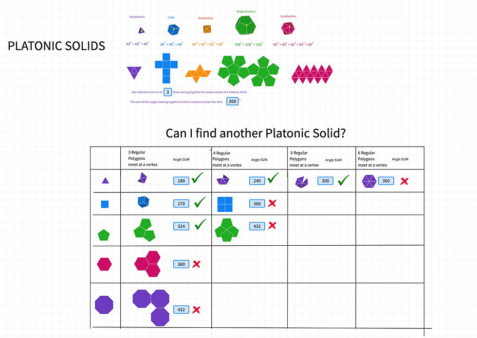 5 Platonic Solids