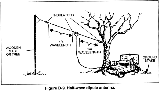 Figure_D-9_Half-wave_dipole_antenna_(FM_7-93_1995)