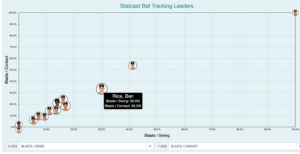 Judge and Rice are leading the Yankees. Ignore Peraza in the top right, he's barely played.