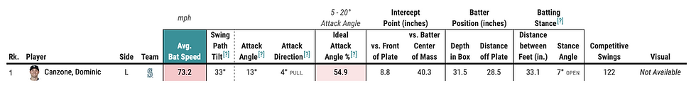 His ideal attack angle and average bat speed both come in above average.