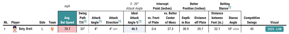 Post All-Star Break, 22.1 inches between feet, 10 degrees open