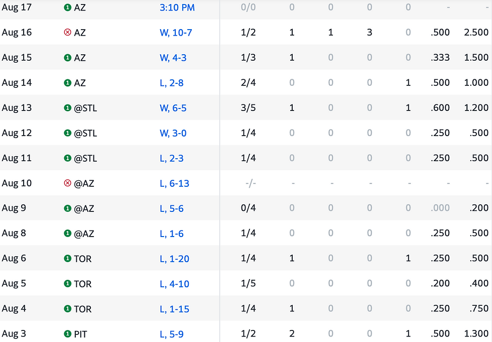 One hitless game over his last 15.