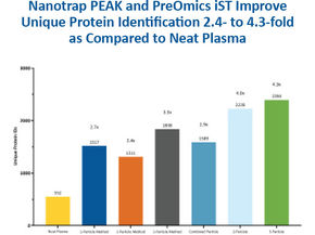 Nanotrap Protein Enrichment Affinity Kits Are Compatible with PreOmics iST Kit
