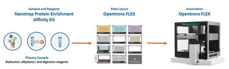 Opentrons FLEX Enables Nanotrap Protein Enrichment Affinity Kit Automation for High-Throughput Sample Preparation for Proteomics Application