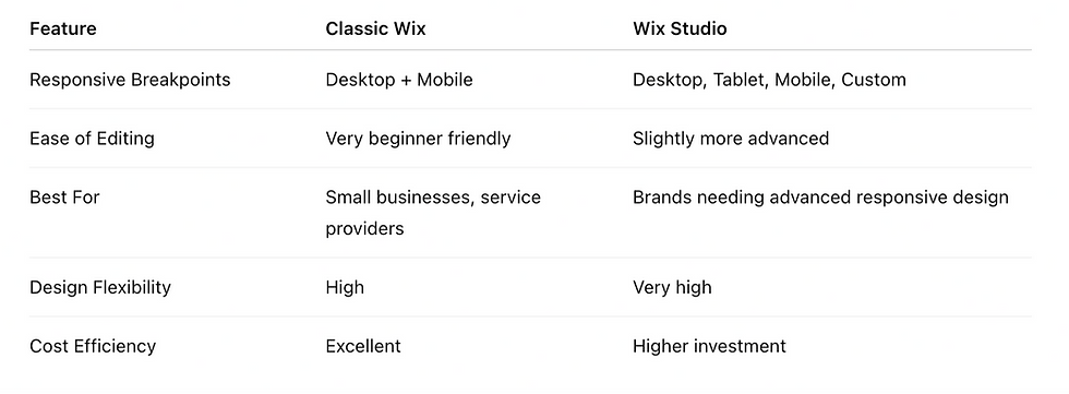 Comparison table of Classic Wix and Wix Studio on features: responsive breakpoints, editing ease, target users, design flexibility, cost.