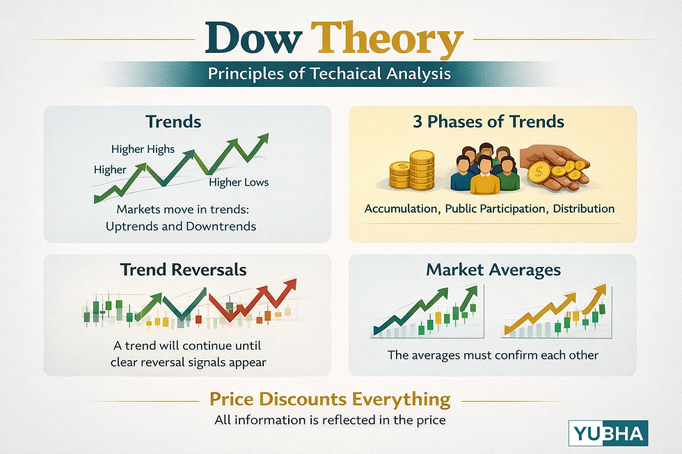 The Six Tenets of Dow Theory