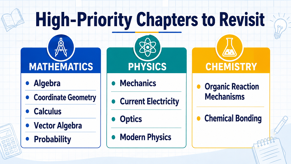 High-priority EAMCET chapters to revise in Mathematics, Physics, and Chemistry.
