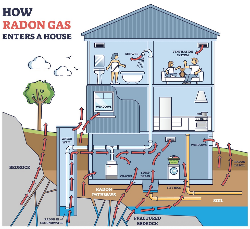 An image of a home with arrows showing the flow of radon gas and how it enters a house.