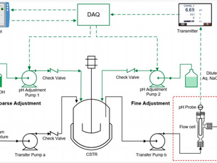 DESIGN OF AN IN-LINE PH NEUTRALIZATION SYSTEM WITH COARSE AND FINE ADJUSTMENTS FOR THE CONTINUOUS MANUFACTURING OF PHARMACEUTICALS