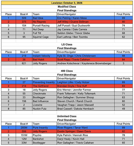 Lewiston race results 10-3-2026_edited_e