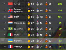 Збірна України завершила виступи на Паралімпійських іграх-2024 в Парижі: українці посіли 7 місце, — пише Суспільне Спорт