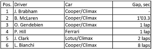 Race results for the 1960 Belgian Grand Prix top 6 drivers.