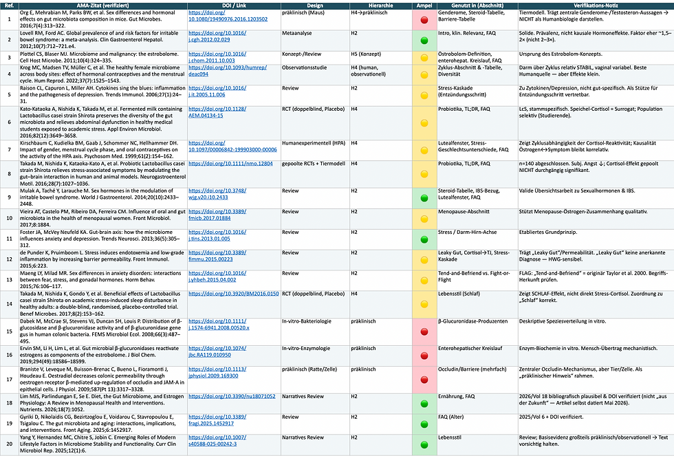 Beispiel einer Quellen-Mapping-Tabelle mit verifizierten AMA-Zitaten, DOI-Links, Studiendesign, Evidenzhierarchie und farbiger Ampelbewertung pro Quelle.