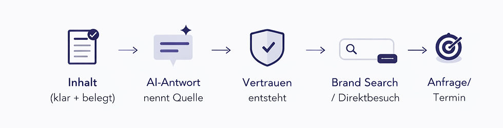 Flow-Diagramm: Inhalt → KI nennt Quelle → Vertrauen → Brand Search → Conversion.