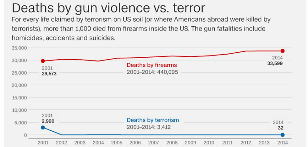deaths by guns v terrorism