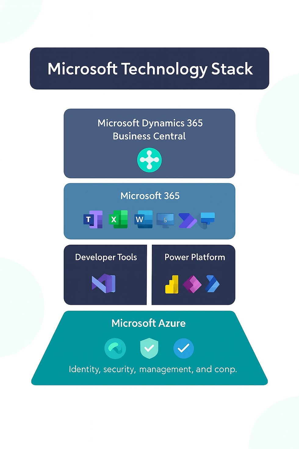 Visual diagram of the Microsoft Technology Stack showing how Dynamics 365 Business Central, Microsoft 365, Power Platform, Azure, and Developer Tools work together to create an integrated, secure business ecosystem.