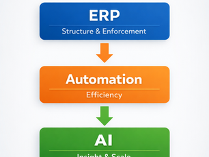 Stop Automating Chaos: Why Process Must Come Before ERP, Automation, or AI