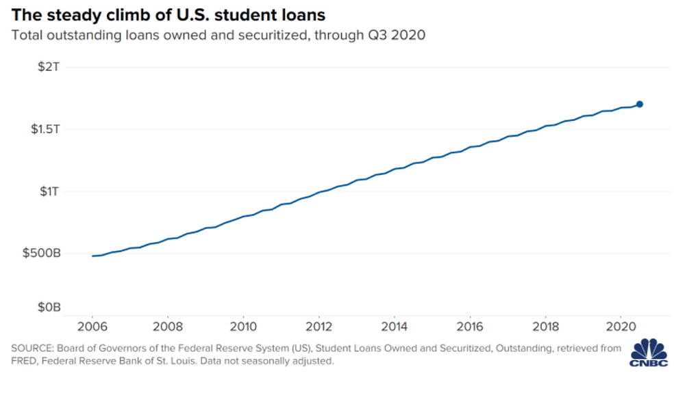 Student Loans