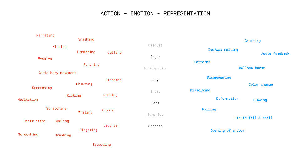 Action-Emotion-Representation