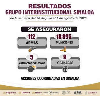 En Sinaloa estos son los resultados del Grupo Interinstitucional en el combate a la delincuencia, del 28 de julio al 03 de agosto de 2025.