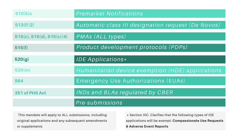 New Draft FDA Guidance Electronic Format for Medical Device Submissions