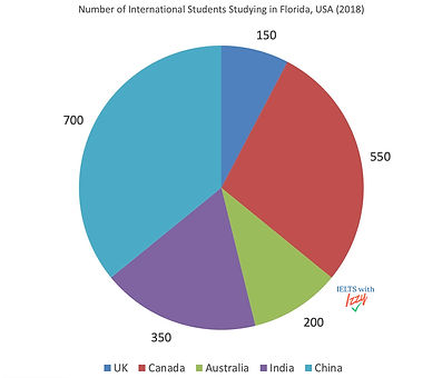 ielts academic task 1 writing pie chart example