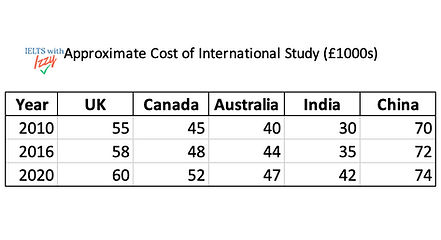 ielts academic task 1 writing table example