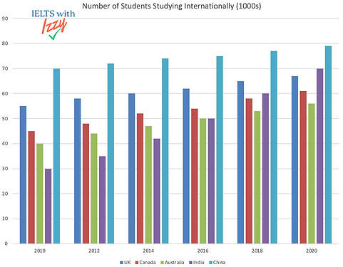 ielts academic task 1 writing bar chart example