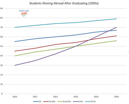 ielts academic writing task 1 line chart example