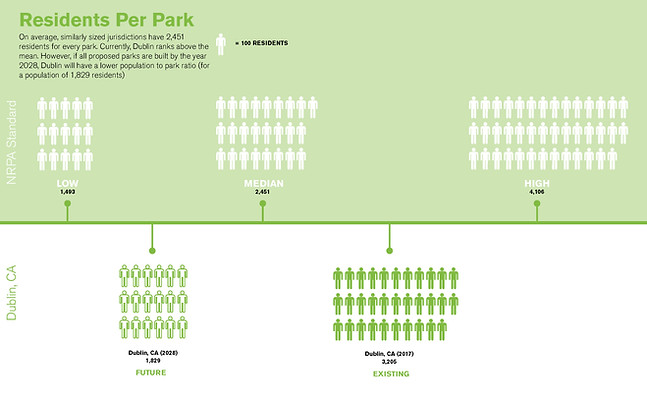 Dublin_NRPA Standards-Resi per Parks.jpg