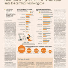 Más de un millón de trabajadores enfrentan la urgencia de una reconversión ante los cambios tecnológicos. 