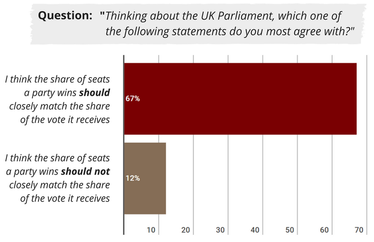67% of the general public think "the share of seats a party wins should closely match the share of the vote it receives."
