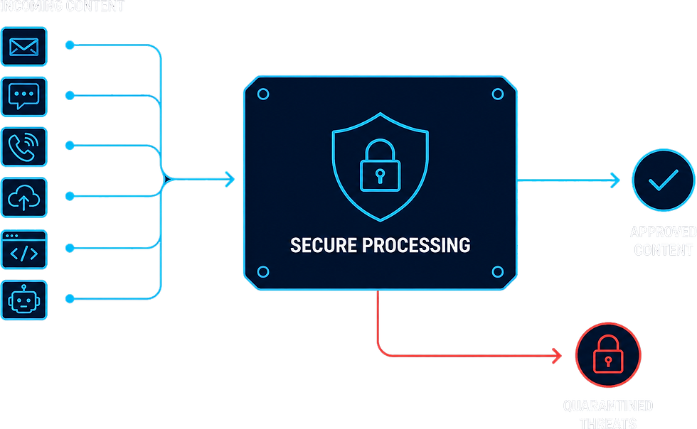 Secure Processing Final.png