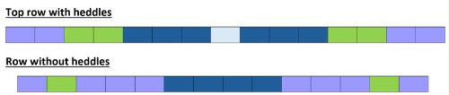 Diagram comparing two color-block rows labeled top row with heddles and row without heddles, showing blue, green, and lavender segments.