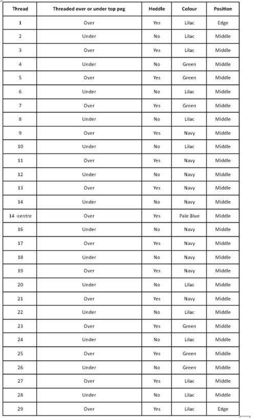 Spreadsheet-style table of thread instructions with columns Thread, Under/Over, Heddle, Colour, and Position.