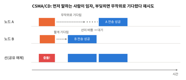 <CSMA/CD: 동시에 말하면 충돌하고, 무작위로 기다렸다 다시 시도한다 (출처: TSN Lab)>